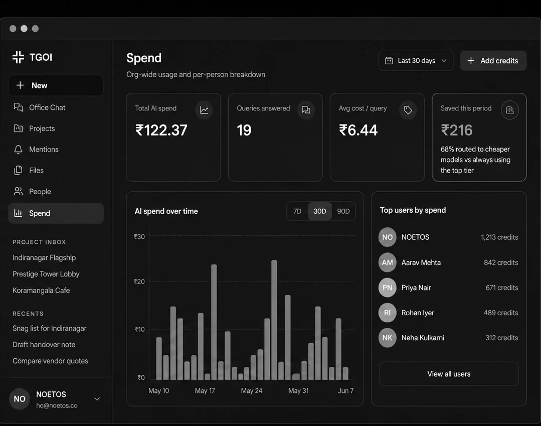 TGOI spend dashboard showing total AI spend, cost per query and savings from routing